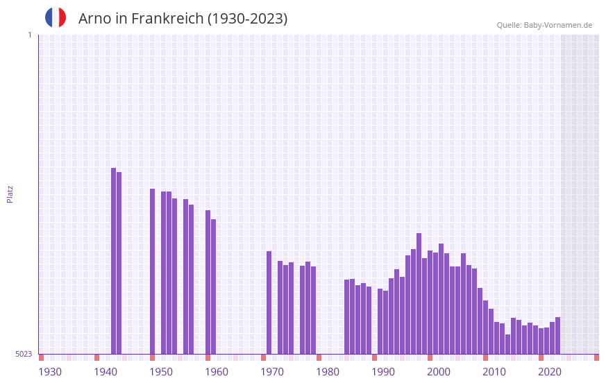 Arno in der Vornamen-Hitliste von Frankreich (1930-2023)
