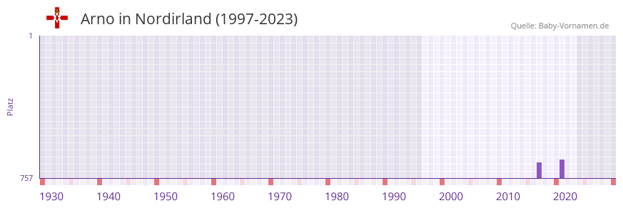 Arno in der Vornamen-Hitliste von Nordirland (1997-2023)