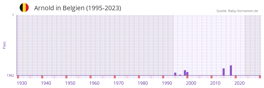 Arnold in der Vornamen-Hitliste von Belgien (1995-2023)