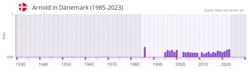 Arnold in der Vornamen-Hitliste von Dnemark (1985-2023)