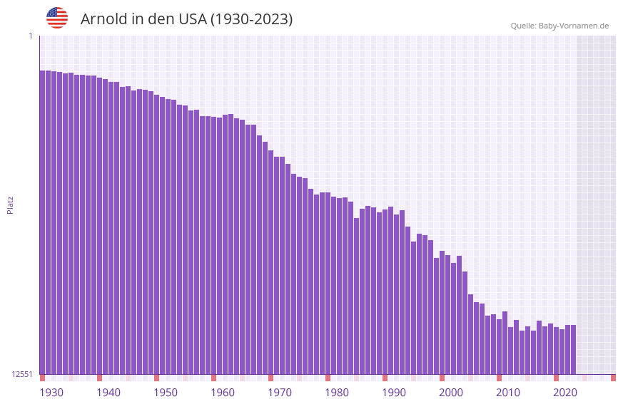 Arnold in der Vornamen-Hitliste von den USA (1930-2023)