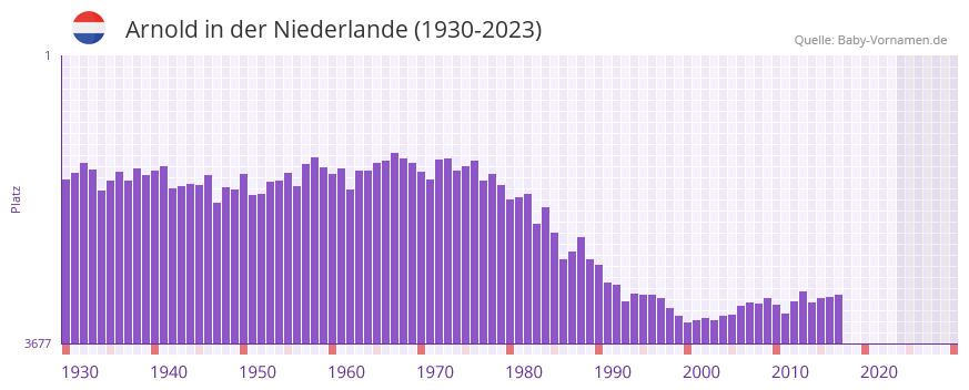 Arnold in der Vornamen-Hitliste von der Niederlande (1930-2023)