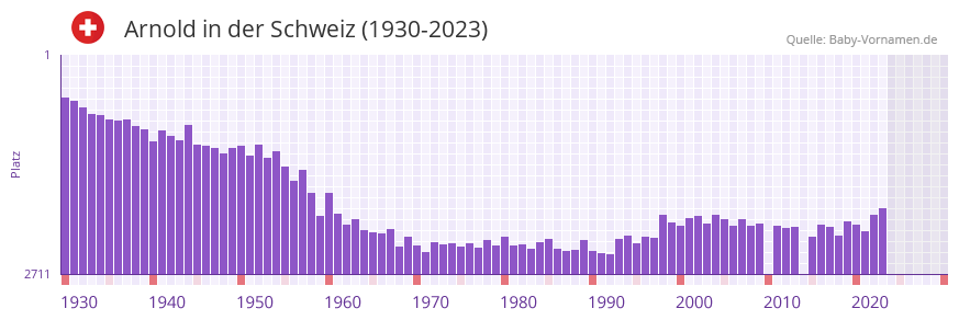 Arnold in der Vornamen-Hitliste von der Schweiz (1930-2023)
