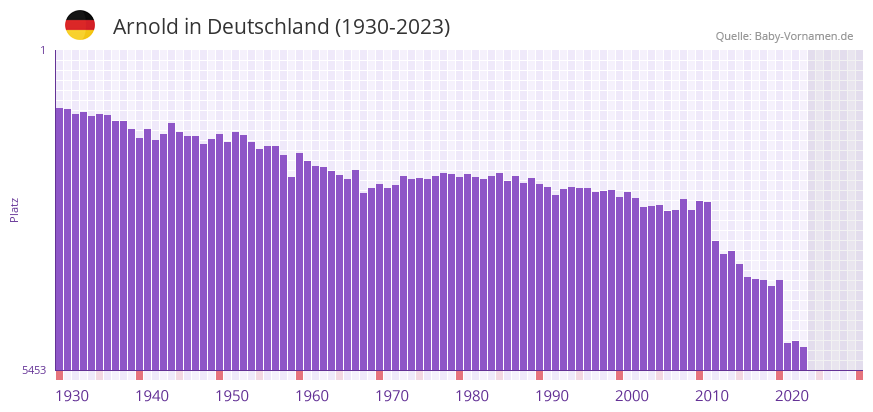 Arnold in der Vornamen-Hitliste von Deutschland (1930-2023)