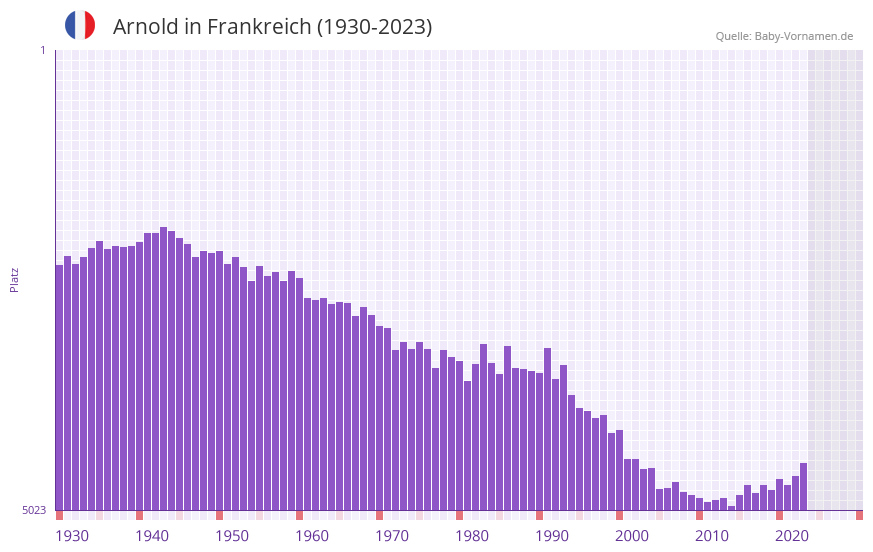 Arnold in der Vornamen-Hitliste von Frankreich (1930-2023)