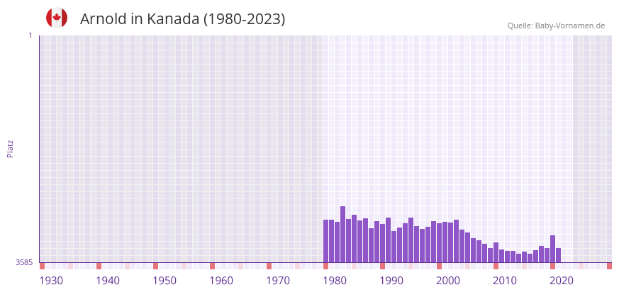 Arnold in der Vornamen-Hitliste von Kanada (1980-2023)