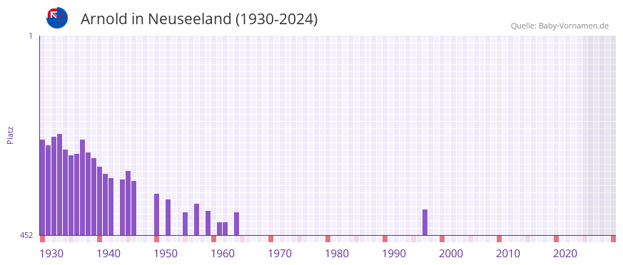 Arnold in der Vornamen-Hitliste von Neuseeland (1930-2024)