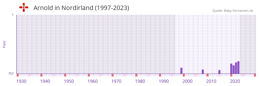 Arnold in der Vornamen-Hitliste von Nordirland (1997-2023)