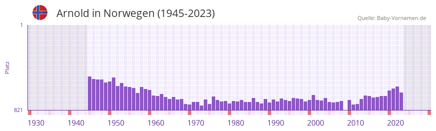 Arnold in der Vornamen-Hitliste von Norwegen (1945-2023)