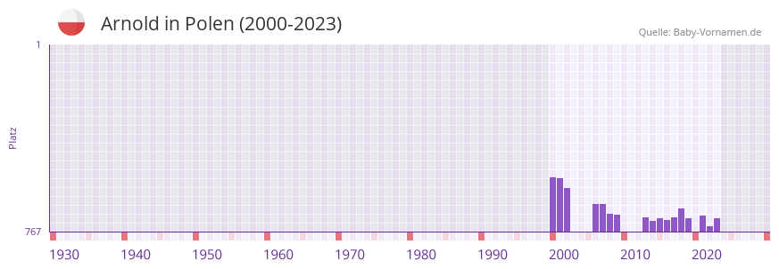 Arnold in der Vornamen-Hitliste von Polen (2000-2023)