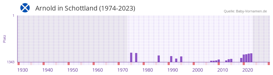 Arnold in der Vornamen-Hitliste von Schottland (1974-2023)