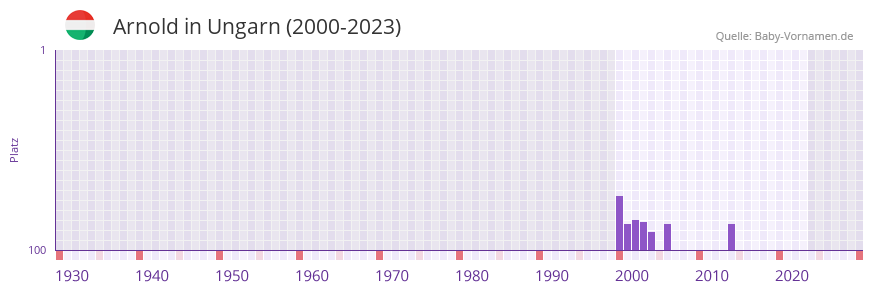 Arnold in der Vornamen-Hitliste von Ungarn (2000-2023)