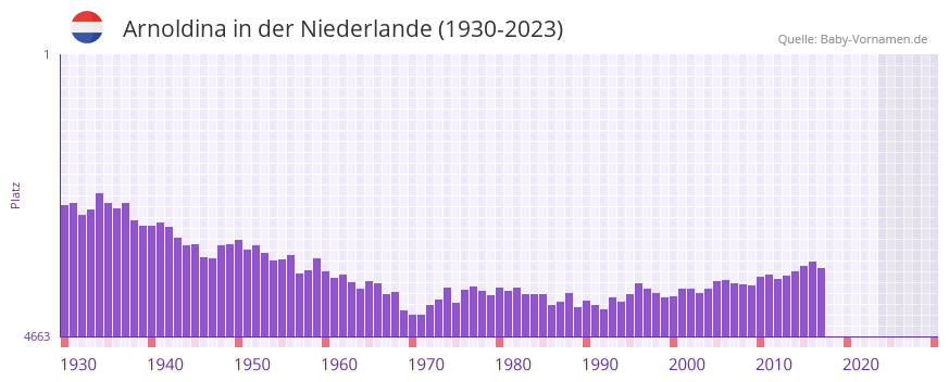 Arnoldina in der Vornamen-Hitliste von der Niederlande (1930-2023)