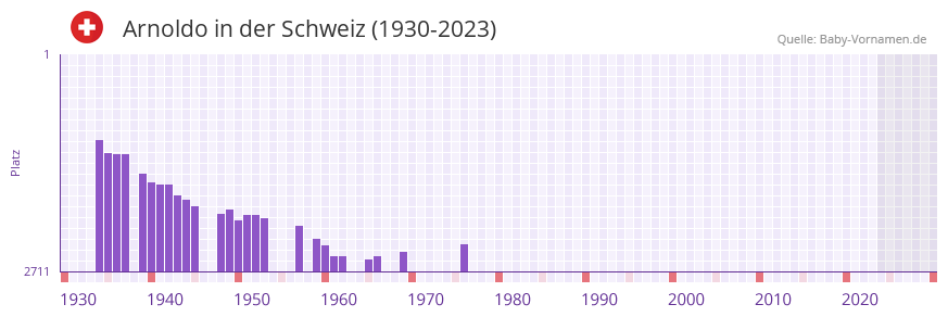 Arnoldo in der Vornamen-Hitliste von der Schweiz (1930-2023)