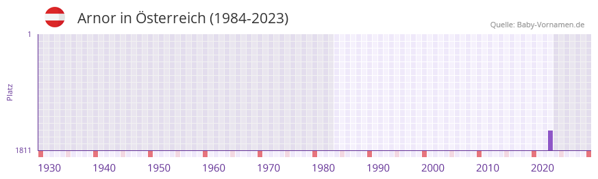 Arnor in der Vornamen-Hitliste von sterreich (1984-2023)