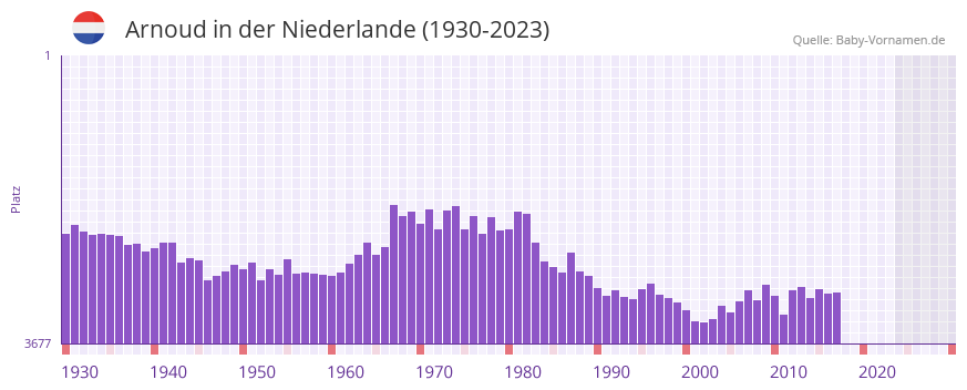 Arnoud in der Vornamen-Hitliste von der Niederlande (1930-2023)