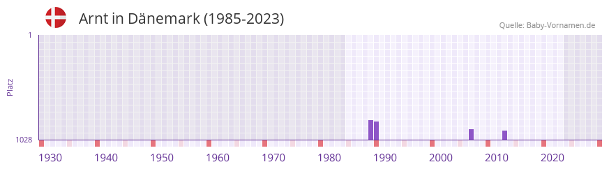 Arnt in der Vornamen-Hitliste von Dnemark (1985-2023)