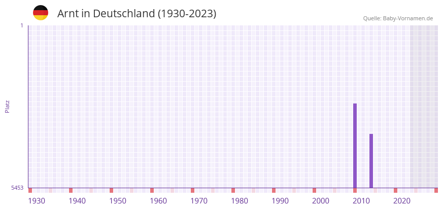 Arnt in der Vornamen-Hitliste von Deutschland (1930-2023)