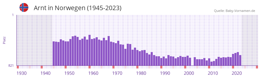 Arnt in der Vornamen-Hitliste von Norwegen (1945-2023)