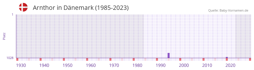 Arnthor in der Vornamen-Hitliste von Dnemark (1985-2023)