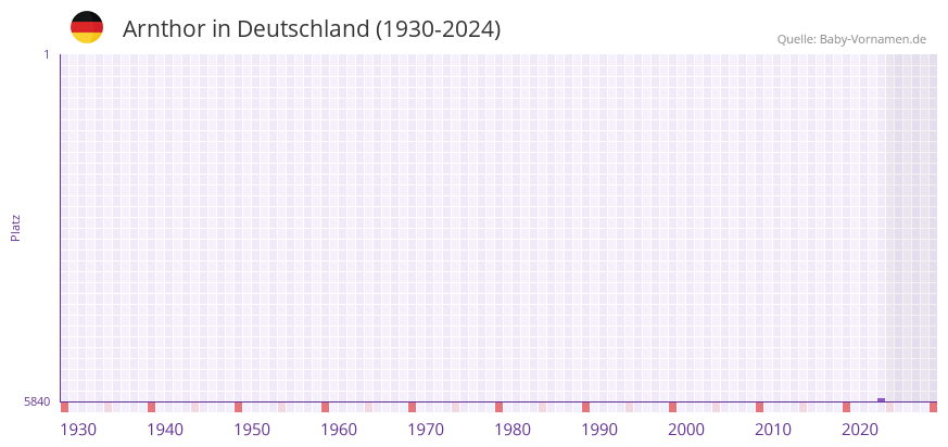 Arnthor in der Vornamen-Hitliste von Deutschland (1930-2024)