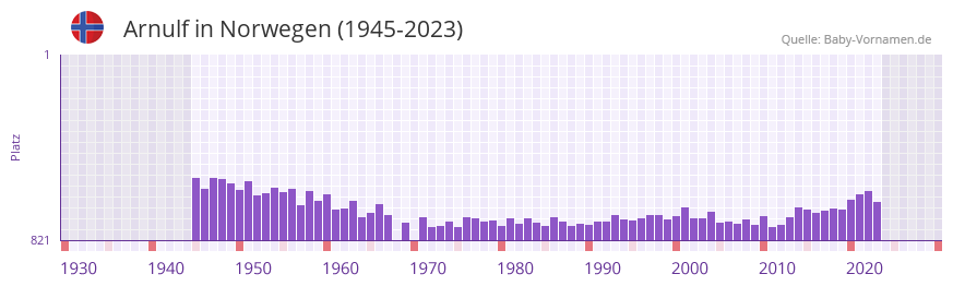 Arnulf in der Vornamen-Hitliste von Norwegen (1945-2023)