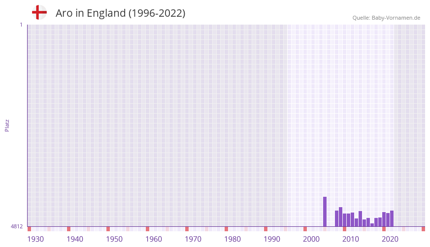 Aro in der Vornamen-Hitliste von England (1996-2022) Aro in der Vornamen-Hitliste von England (1996-2022)