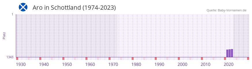 Aro in der Vornamen-Hitliste von Schottland (1974-2023) Aro in der Vornamen-Hitliste von Schottland (1974-2023)