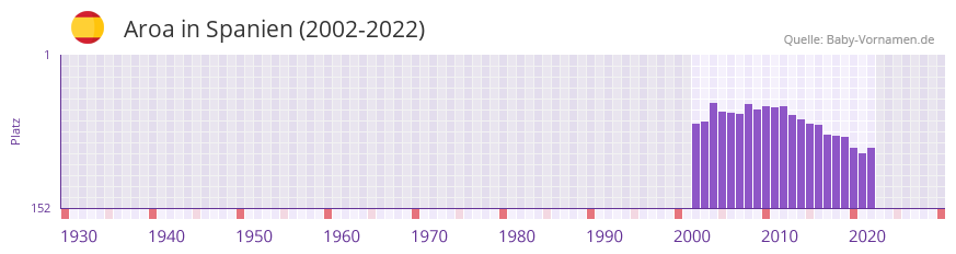 Aroa in der Vornamen-Hitliste von Spanien (2002-2022)