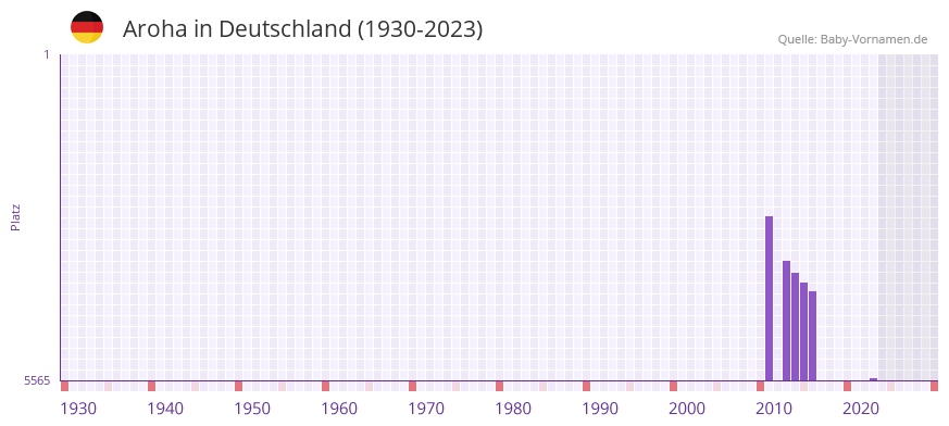 Aroha in der Vornamen-Hitliste von Deutschland (1930-2023) Aroha in der Vornamen-Hitliste von Deutschland (1930-2023)
