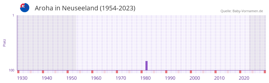 Aroha in der Vornamen-Hitliste von Neuseeland (1954-2023) Aroha in der Vornamen-Hitliste von Neuseeland (1954-2023)