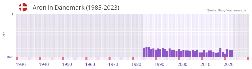 Aron in der Vornamen-Hitliste von Dänemark (1985-2023) Aron in der Vornamen-Hitliste von Dänemark (1985-2023)