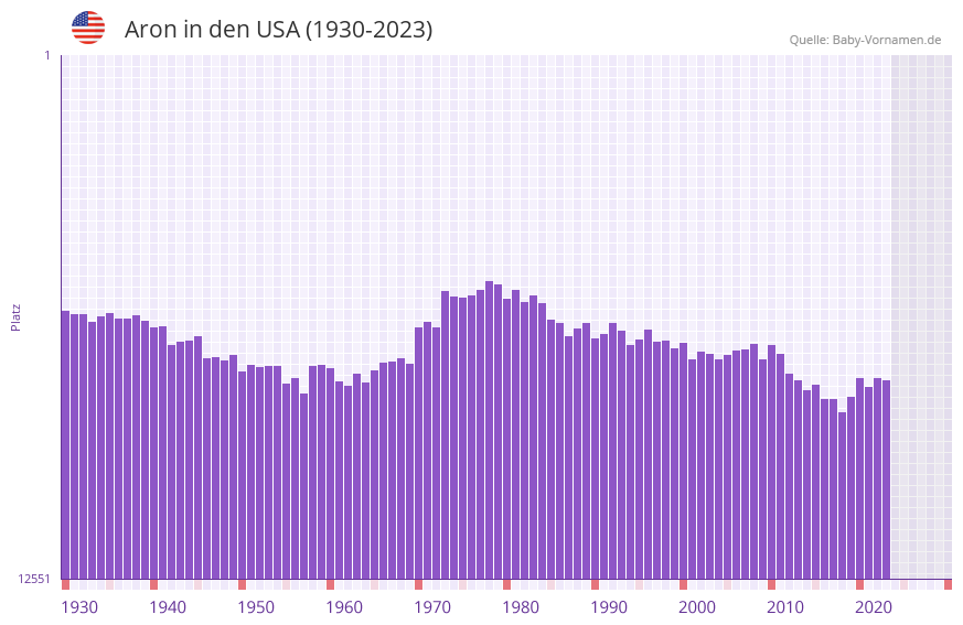 Aron in der Vornamen-Hitliste von den USA (1930-2023) Aron in der Vornamen-Hitliste von den USA (1930-2023)