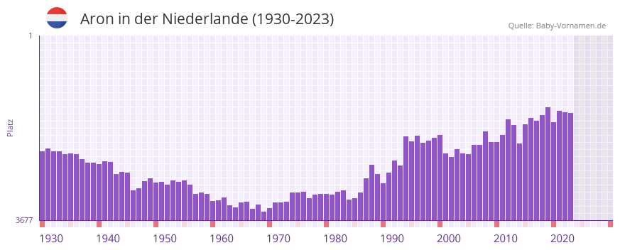Aron in der Vornamen-Hitliste von der Niederlande (1930-2023) Aron in der Vornamen-Hitliste von der Niederlande (1930-2023)