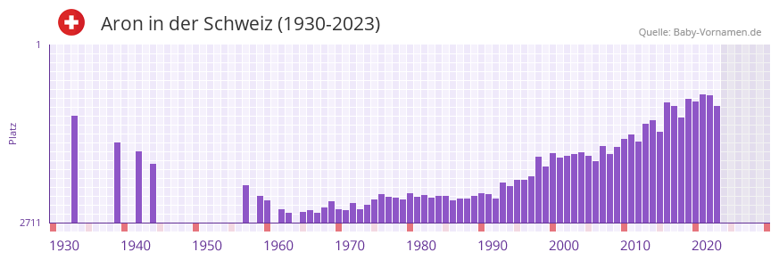 Aron in der Vornamen-Hitliste von der Schweiz (1930-2023) Aron in der Vornamen-Hitliste von der Schweiz (1930-2023)