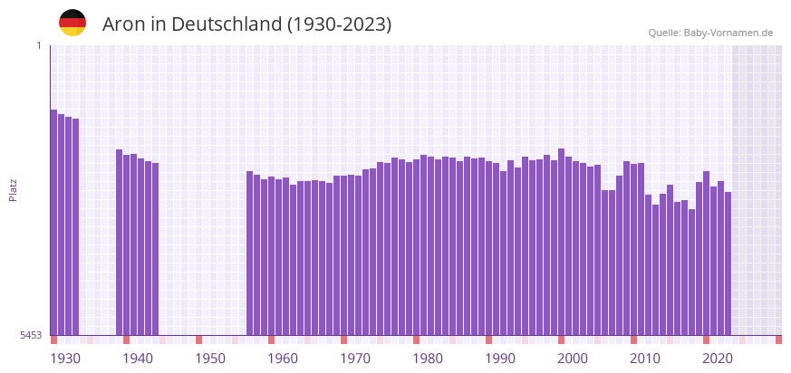 Aron in der Vornamen-Hitliste von Deutschland (1930-2023) Aron in der Vornamen-Hitliste von Deutschland (1930-2023)