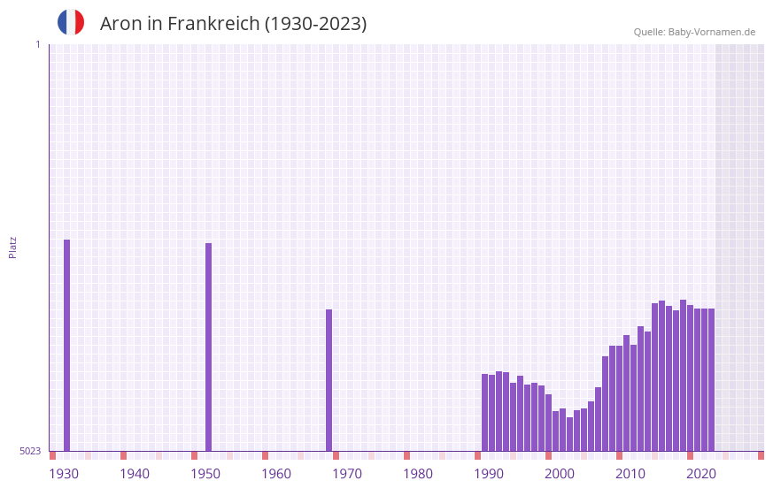 Aron in der Vornamen-Hitliste von Frankreich (1930-2023) Aron in der Vornamen-Hitliste von Frankreich (1930-2023)