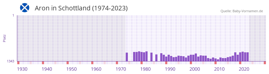 Aron in der Vornamen-Hitliste von Schottland (1974-2023) Aron in der Vornamen-Hitliste von Schottland (1974-2023)