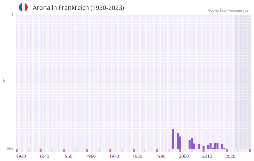Arona in der Vornamen-Hitliste von Frankreich (1930-2023)