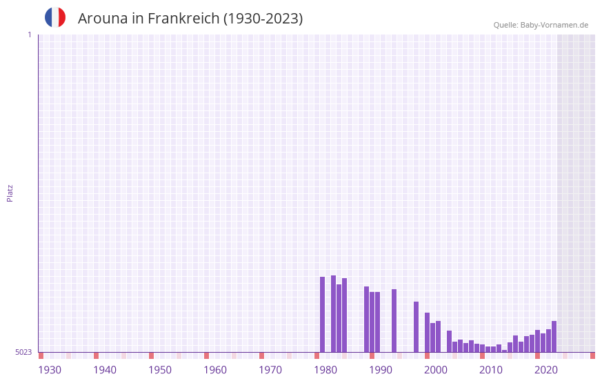 Arouna in der Vornamen-Hitliste von Frankreich (1930-2023)