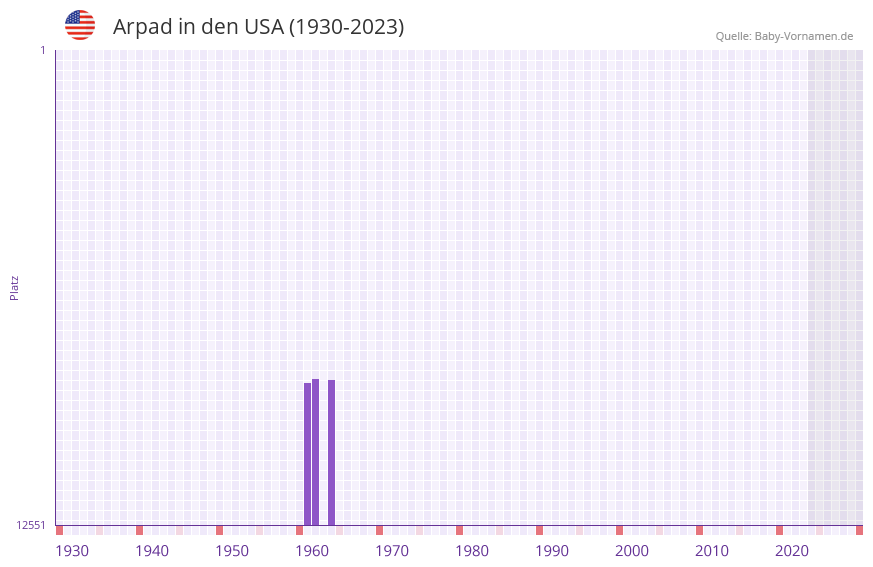 Arpad in der Vornamen-Hitliste von den USA (1930-2023) Arpad in der Vornamen-Hitliste von den USA (1930-2023)