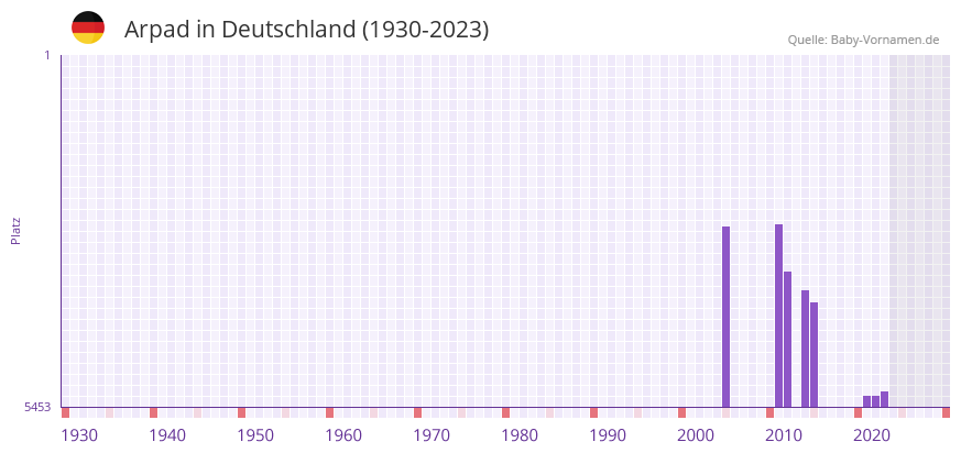 Arpad in der Vornamen-Hitliste von Deutschland (1930-2023) Arpad in der Vornamen-Hitliste von Deutschland (1930-2023)