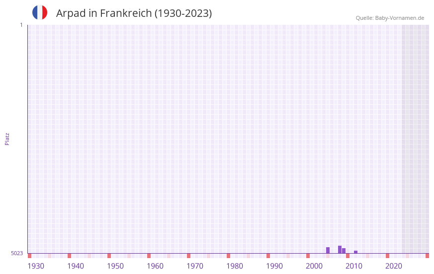 Arpad in der Vornamen-Hitliste von Frankreich (1930-2023) Arpad in der Vornamen-Hitliste von Frankreich (1930-2023)