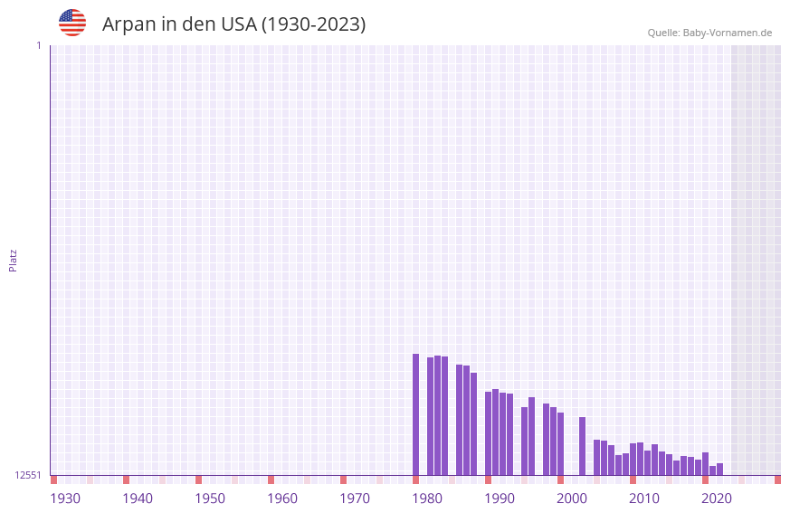 Arpan in der Vornamen-Hitliste von den USA (1930-2023) Arpan in der Vornamen-Hitliste von den USA (1930-2023)