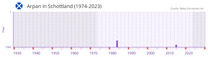 Arpan in der Vornamen-Hitliste von Schottland (1974-2023) Arpan in der Vornamen-Hitliste von Schottland (1974-2023)