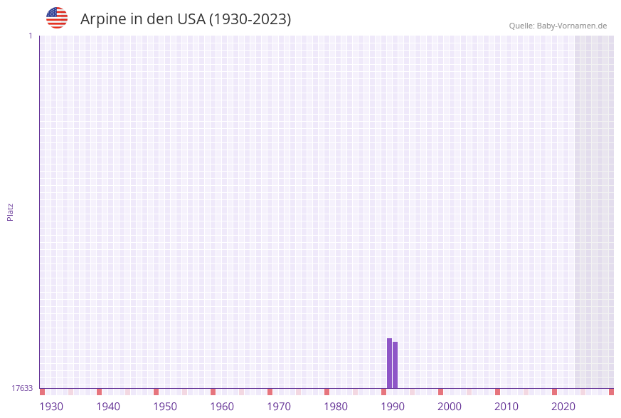 Arpine in der Vornamen-Hitliste von den USA (1930-2023) Arpine in der Vornamen-Hitliste von den USA (1930-2023)
