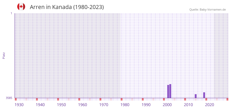 Arren in der Vornamen-Hitliste von Kanada (1980-2023)