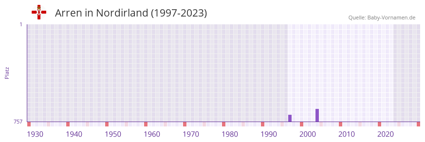 Arren in der Vornamen-Hitliste von Nordirland (1997-2023)