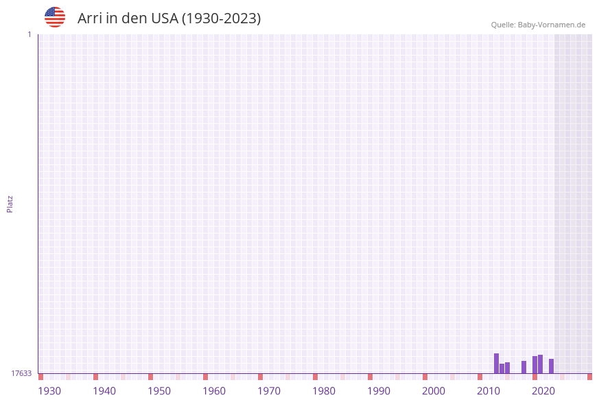 Arri in der Vornamen-Hitliste von den USA (1930-2023) Arri in der Vornamen-Hitliste von den USA (1930-2023)