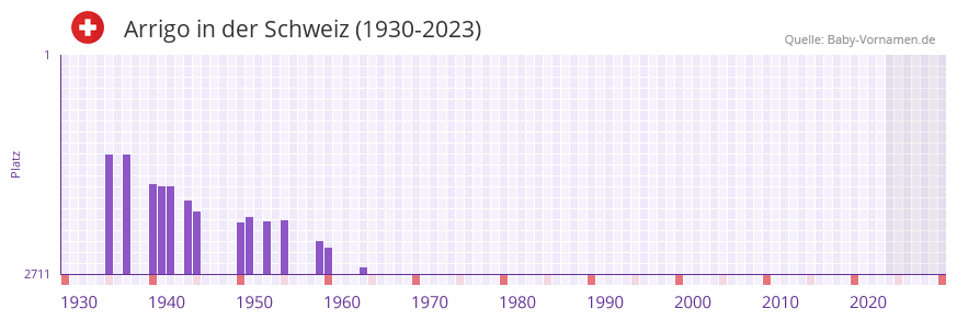 Arrigo in der Vornamen-Hitliste von der Schweiz (1930-2023)